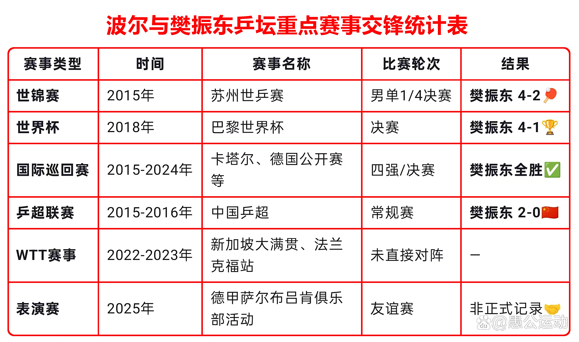 波兰乒乓球队险胜韩国乒乓球队,波尔关键制胜的简单介绍 波兰乒乓球队险胜韩国乒乓球队,波尔关键制胜的简单介绍